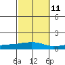USCG Sector tide chart for Wednesday, October 11, 2023