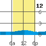 USCG Sector tide chart for Thursday, October 12, 2023