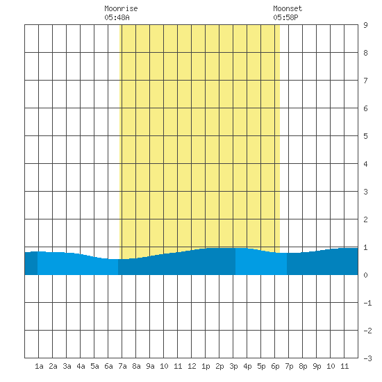USCG Sector tide chart for Friday, October 13, 2023