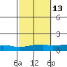 USCG Sector tide chart for Friday, October 13, 2023