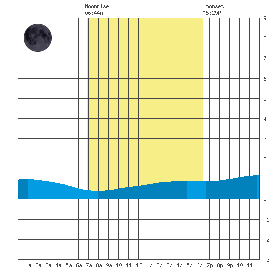 USCG Sector tide chart for Saturday, October 14, 2023