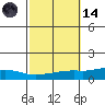 USCG Sector tide chart for Saturday, October 14, 2023