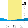 USCG Sector tide chart for Sunday, October 15, 2023