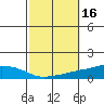 USCG Sector tide chart for Monday, October 16, 2023
