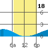 USCG Sector tide chart for Wednesday, October 18, 2023