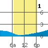 USCG Sector tide chart for Sunday, October 1, 2023