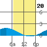 USCG Sector tide chart for Friday, October 20, 2023