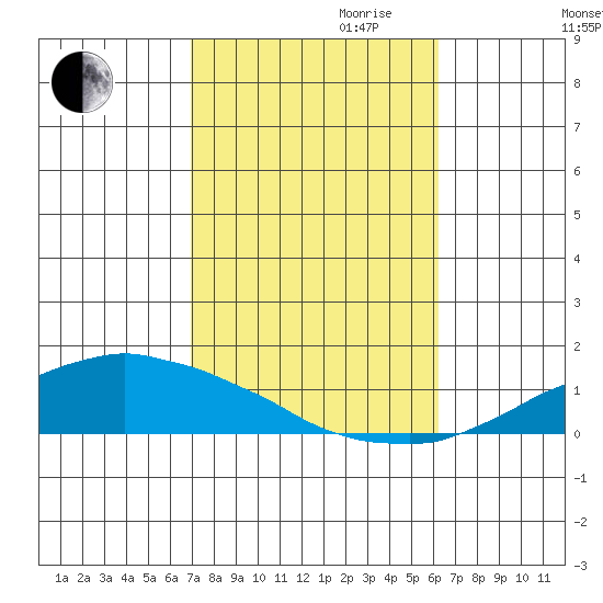 USCG Sector tide chart for Saturday, October 21, 2023