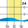 USCG Sector tide chart for Tuesday, October 24, 2023