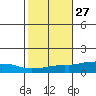 USCG Sector tide chart for Friday, October 27, 2023