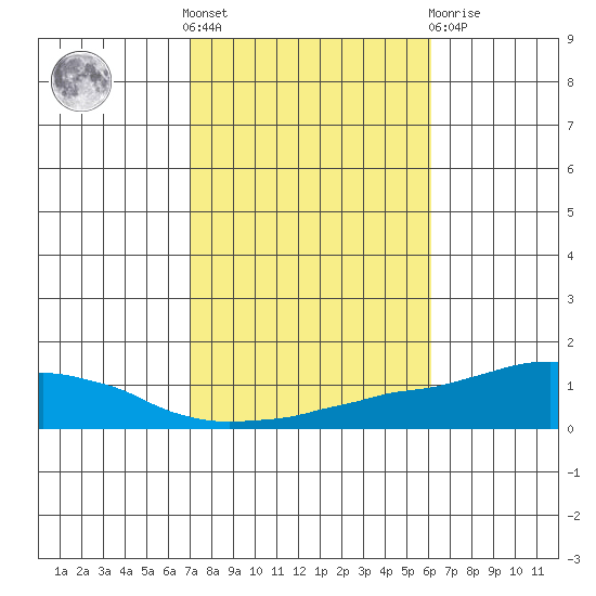 USCG Sector tide chart for Saturday, October 28, 2023