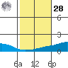 USCG Sector tide chart for Saturday, October 28, 2023