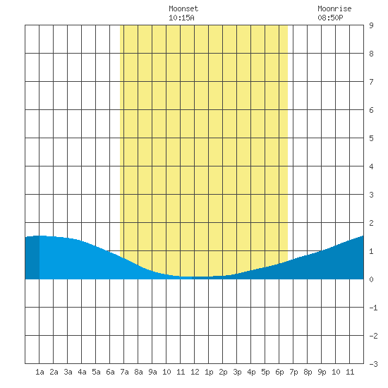 USCG Sector tide chart for Monday, October 2, 2023