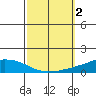 USCG Sector tide chart for Monday, October 2, 2023