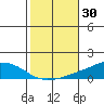 USCG Sector tide chart for Monday, October 30, 2023