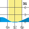 USCG Sector tide chart for Tuesday, October 31, 2023