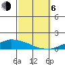USCG Sector tide chart for Friday, October 6, 2023