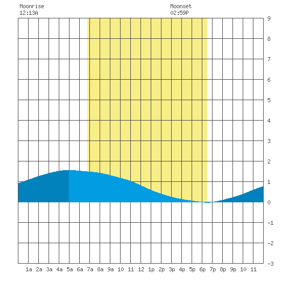 USCG Sector tide chart for Saturday, October 7, 2023