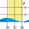 USCG Sector tide chart for Saturday, October 7, 2023