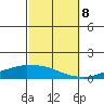 USCG Sector tide chart for Sunday, October 8, 2023