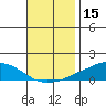 USCG Sector tide chart for Wednesday, November 15, 2023