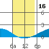 USCG Sector tide chart for Thursday, November 16, 2023