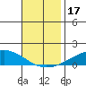 USCG Sector tide chart for Friday, November 17, 2023