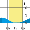 USCG Sector tide chart for Wednesday, November 1, 2023