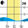 USCG Sector tide chart for Monday, November 20, 2023