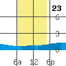 USCG Sector tide chart for Thursday, November 23, 2023