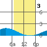 USCG Sector tide chart for Friday, November 3, 2023