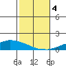 USCG Sector tide chart for Saturday, November 4, 2023
