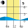 USCG Sector tide chart for Sunday, November 5, 2023