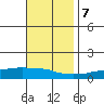 USCG Sector tide chart for Tuesday, November 7, 2023