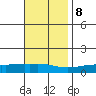 USCG Sector tide chart for Wednesday, November 8, 2023