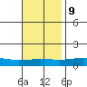 USCG Sector tide chart for Thursday, November 9, 2023