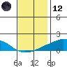 USCG Sector tide chart for Tuesday, December 12, 2023