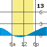 USCG Sector tide chart for Wednesday, December 13, 2023