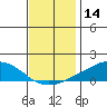 USCG Sector tide chart for Thursday, December 14, 2023