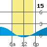 USCG Sector tide chart for Friday, December 15, 2023