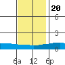USCG Sector tide chart for Wednesday, December 20, 2023