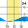 USCG Sector tide chart for Sunday, December 24, 2023