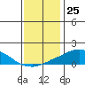 USCG Sector tide chart for Monday, December 25, 2023