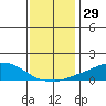 USCG Sector tide chart for Friday, December 29, 2023