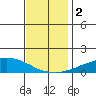 USCG Sector tide chart for Saturday, December 2, 2023
