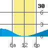 USCG Sector tide chart for Saturday, December 30, 2023