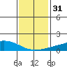 USCG Sector tide chart for Sunday, December 31, 2023