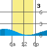 USCG Sector tide chart for Sunday, December 3, 2023