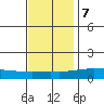 USCG Sector tide chart for Thursday, December 7, 2023