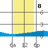 USCG Sector tide chart for Friday, December 8, 2023